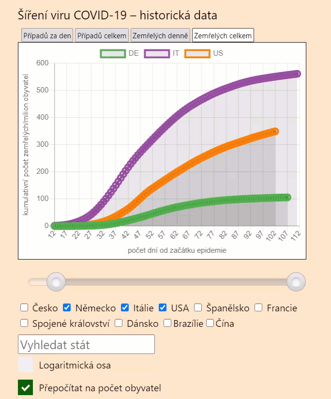 COVID statistiky interaktivně